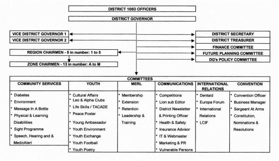 The composition of a District The composition of a District
