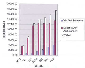 Graph showing progress of donations to the Partners\\' Charity